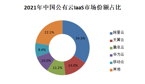 2026年公有云市场份额分布如何?主要厂商市场份额有何变化? 第3张 2026年公有云市场份额分布如何?主要厂商市场份额有何变化? 第3张