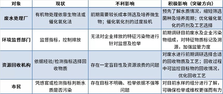 工业废水巡检怎么做?工业废水巡检标准流程 第3张 工业废水巡检怎么做?工业废水巡检标准流程 第3张