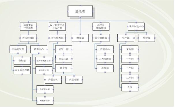 如何建个大型网站,超大型集团企业组织参考架构是什么