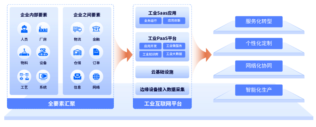 工业互联网服务平台是什么?有哪些主流平台推荐 第2张 工业互联网服务平台是什么?有哪些主流平台推荐 第2张