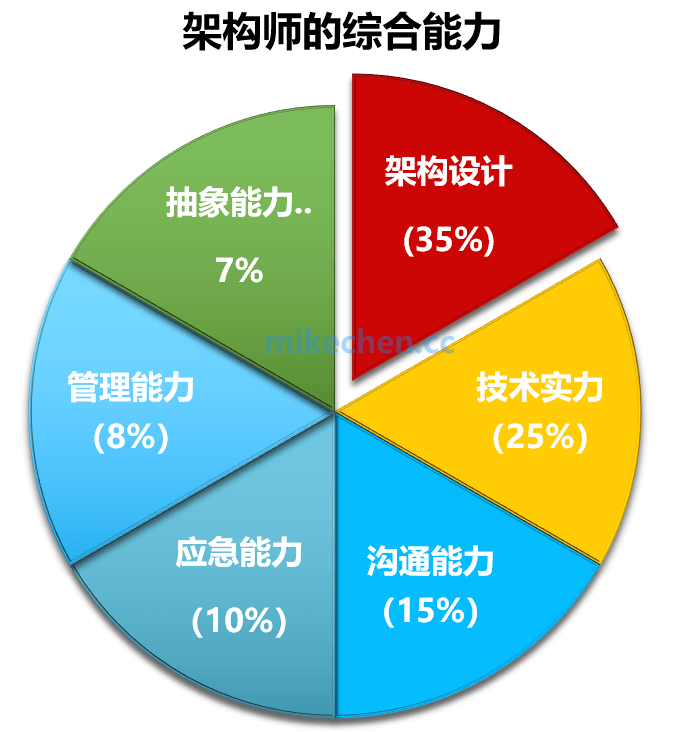 公有云架构师究竟负责哪些具体工作内容?职责范围是怎样的? 第2张 公有云架构师究竟负责哪些具体工作内容?职责范围是怎样的? 第2张