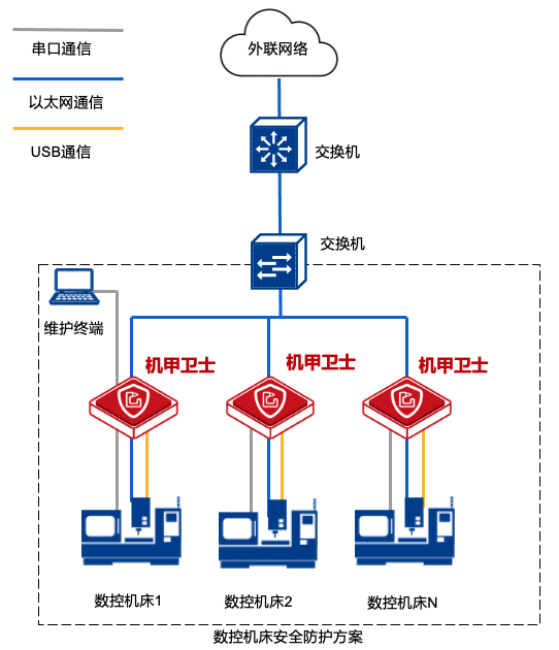工业主机安全防护系统如何部署?工业主机安全防护系统有哪些 第2张 工业主机安全防护系统如何部署?工业主机安全防护系统有哪些 第2张
