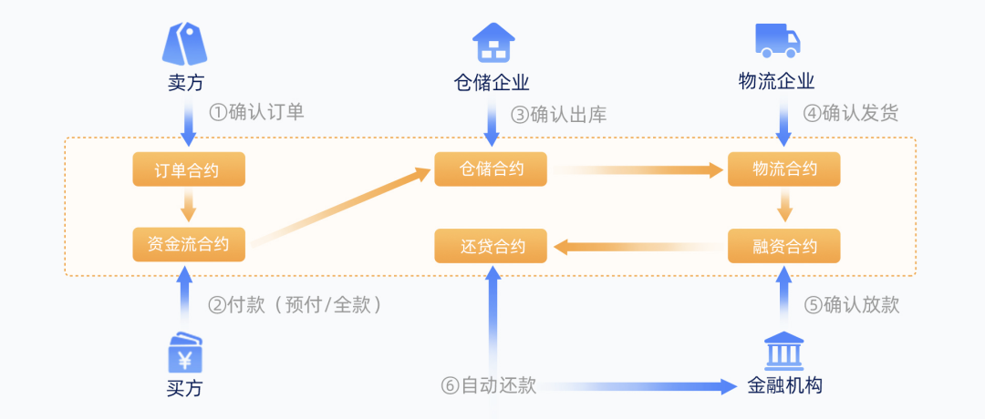 什么是互联网物联网仓单交易?物联网仓单交易流程详解 第2张 什么是互联网物联网仓单交易?物联网仓单交易流程详解 第2张
