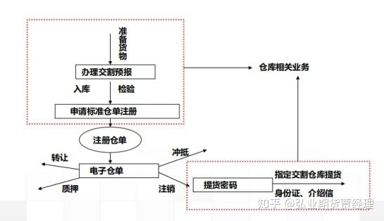 什么是互联网物联网仓单交易?物联网仓单交易流程详解 第3张 什么是互联网物联网仓单交易?物联网仓单交易流程详解 第3张