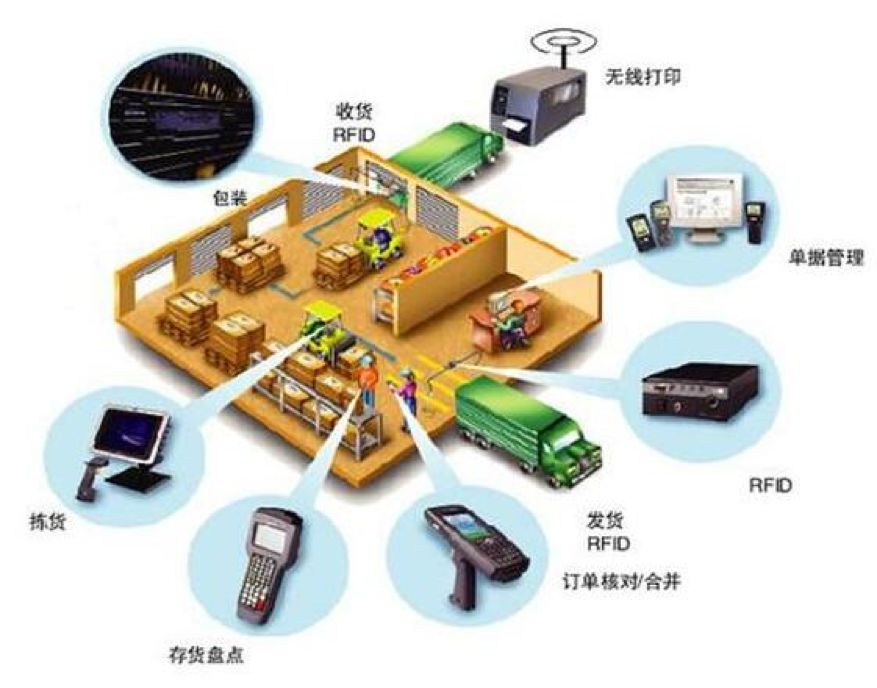 物联网仓单追踪技术如何实现?物联网仓单追踪技术有哪些 第3张 物联网仓单追踪技术如何实现?物联网仓单追踪技术有哪些 第3张
