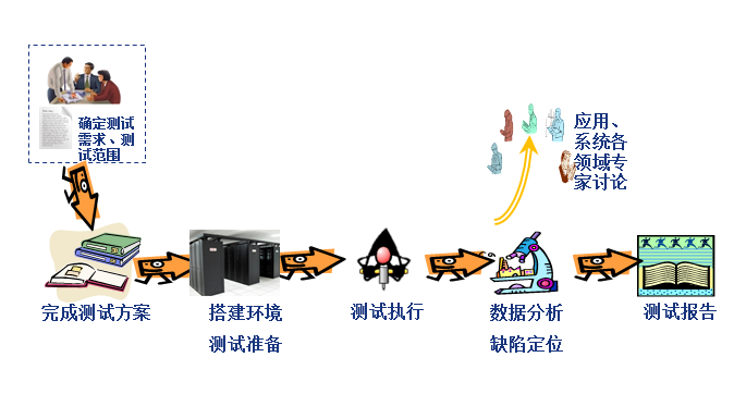 JMS性能测试的完整流程是什么,常用的测试工具有哪些? 第2张 JMS性能测试的完整流程是什么,常用的测试工具有哪些? 第2张