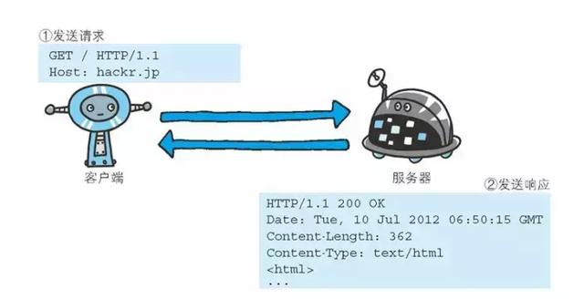 http网络是什么？http网络协议详解