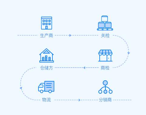 互联网区块链溯源服务能解决什么痛点?区块链溯源技术有哪些应用场景 第3张 互联网区块链溯源服务能解决什么痛点?区块链溯源技术有哪些应用场景 第3张