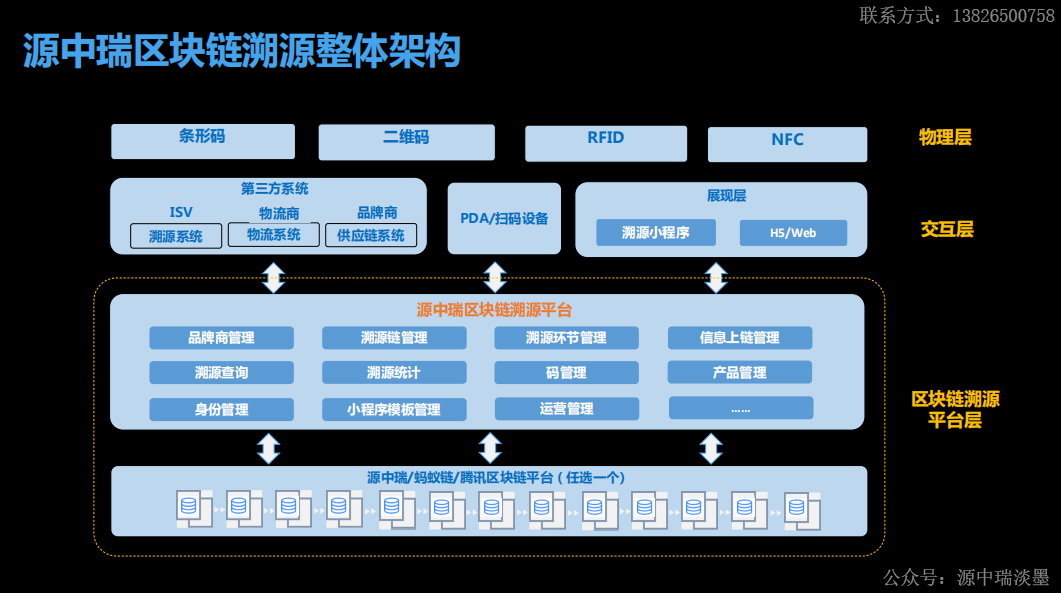 互联网区块链溯源服务可以干嘛?区块链溯源系统有哪些应用场景 第2张 互联网区块链溯源服务可以干嘛?区块链溯源系统有哪些应用场景 第2张