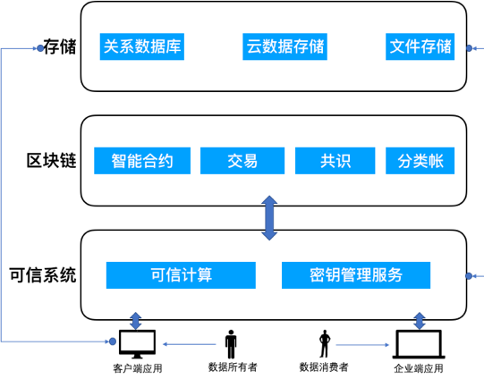 互联网区块链仓单系统如何实现数据共享? 第3张 互联网区块链仓单系统如何实现数据共享? 第3张