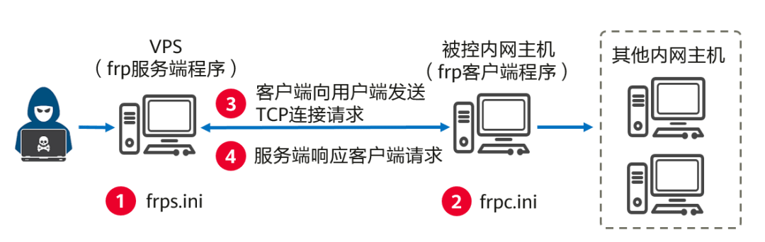 frp漏洞检测如何有效识别和防范frp服务端漏洞?揭秘检测技巧与应对策略! 第2张 frp漏洞检测如何有效识别和防范frp服务端漏洞?揭秘检测技巧与应对策略! 第2张