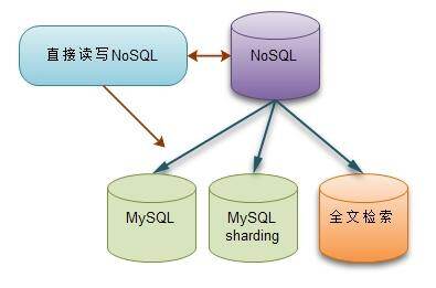 2000年数据库建立方法,是选择传统SQL还是现代NoSQL?哪种更高效? 第1张 2000年数据库建立方法,是选择传统SQL还是现代NoSQL?哪种更高效? 第1张