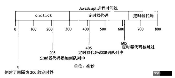js计时器加速集群的加速原理是什么?,怎么实现 第2张 js计时器加速集群的加速原理是什么?,怎么实现 第2张