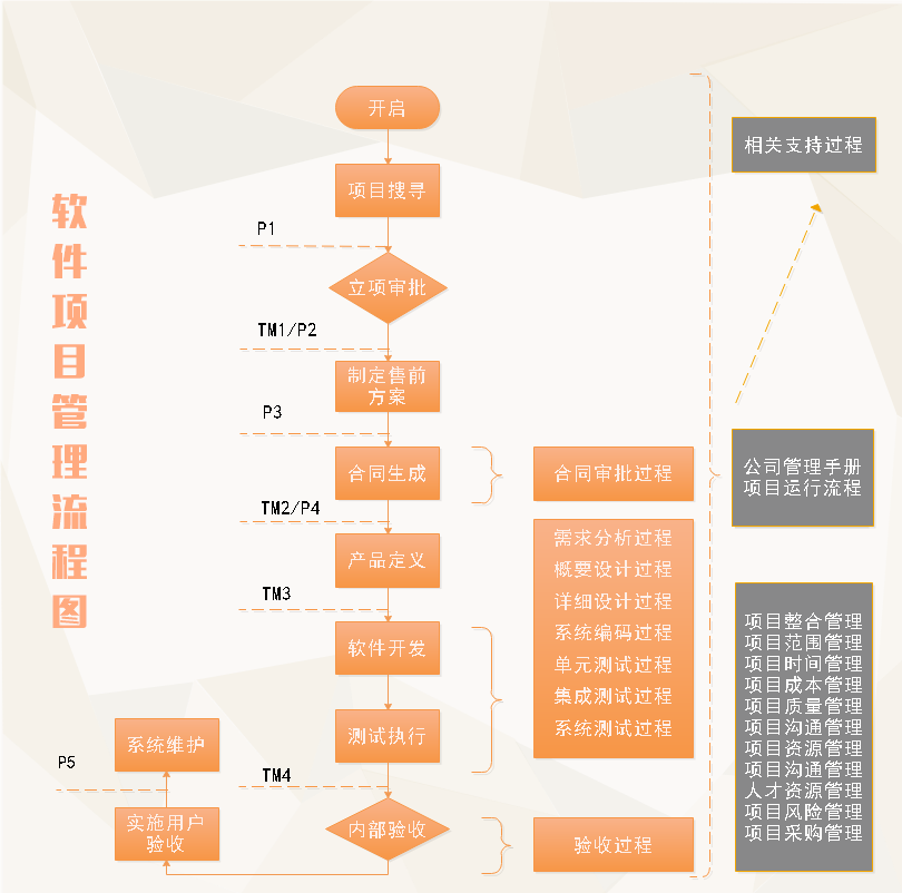 互联网产品项目管理流程图怎么看?项目全流程管理步骤 第1张 互联网产品项目管理流程图怎么看?项目全流程管理步骤 第1张