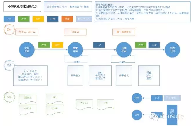 互联网产品项目管理流程图怎么看?项目全流程管理步骤 第2张 互联网产品项目管理流程图怎么看?项目全流程管理步骤 第2张