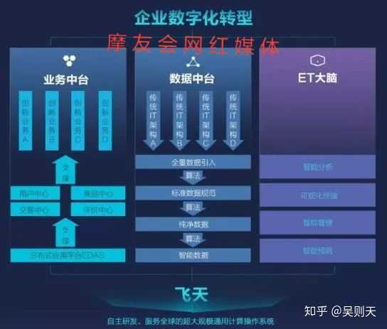 互联网中台数据业务化怎么做？数据中台建设方案