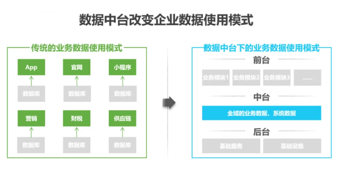 互联网中台数据业务化怎么做?数据中台建设方案 第3张 互联网中台数据业务化怎么做?数据中台建设方案 第3张