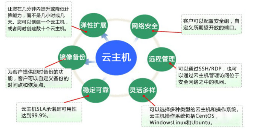 互盟云主机防护策略怎么做?云主机安全防护方案有哪些 第2张 互盟云主机防护策略怎么做?云主机安全防护方案有哪些 第2张