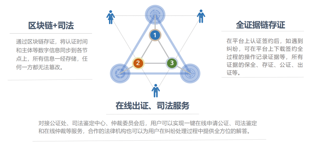 互联网区块链仓单应用存证真的可靠吗，区块链存证法律效力如何认定