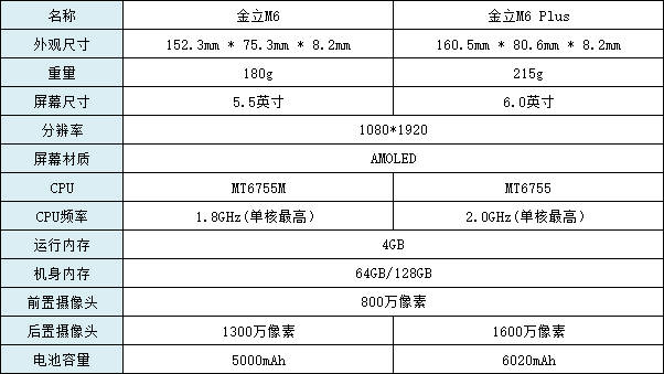 金立s6配置怎么样?,金立s6配置参数是什么? 第2张 金立s6配置怎么样?,金立s6配置参数是什么? 第2张