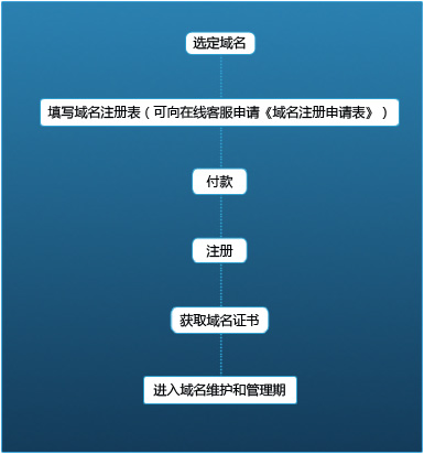 顶级域名注注册流程是什么？顶级域名注注册步骤