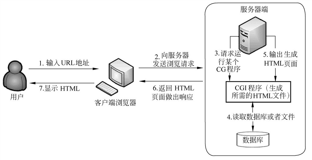 服务器访问网页的具体过程和原理是什么? 第2张 服务器访问网页的具体过程和原理是什么? 第2张