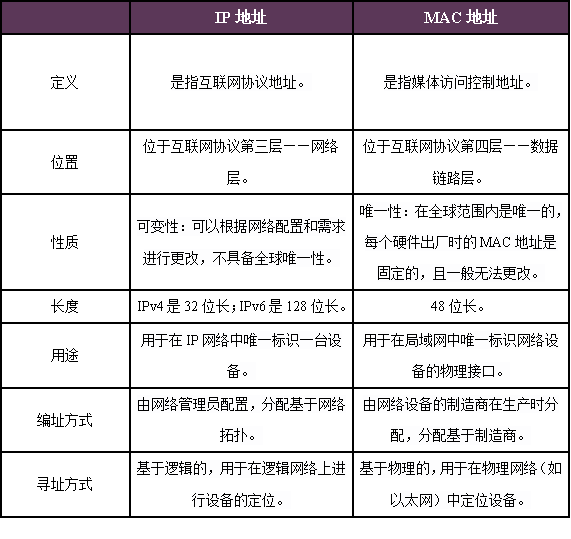 IP地址与域名有什么区别？，域名与IP如何对应