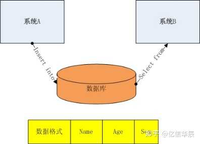如何实现两个系统间通过接口高效传递数据库信息? 第3张 如何实现两个系统间通过接口高效传递数据库信息? 第3张