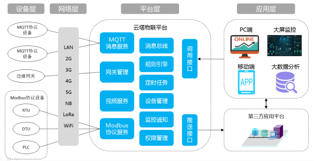 互联网一站式物联网解决方案是什么?物联网平台搭建流程 第1张 互联网一站式物联网解决方案是什么?物联网平台搭建流程 第1张