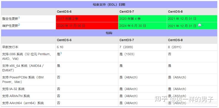建网站后如何维护及CentOS停止维护后如何应对，怎么办？