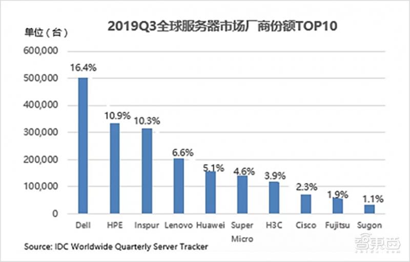 2025年全球服务器系统市场份额排名是怎样的? 第3张 2025年全球服务器系统市场份额排名是怎样的? 第3张