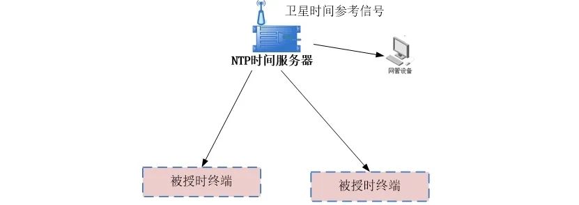 服务器时间精准度如何？探讨时间同步与误差问题 第1张