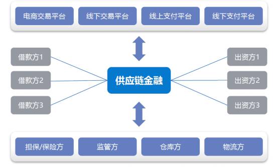 金融供应链是什么?,供应链云服务哪家好?