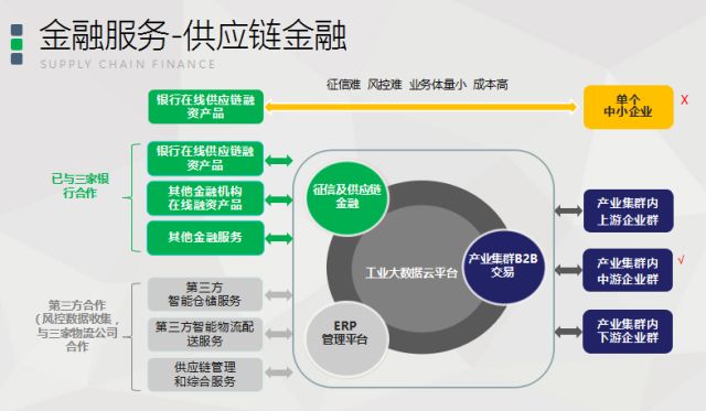 金融供应链是什么?,供应链云服务哪家好?