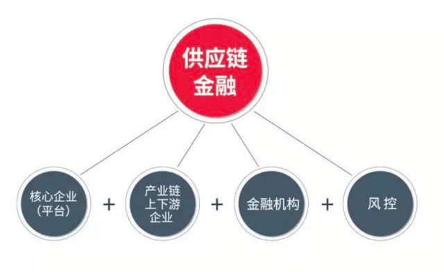 金融供应链是什么?,供应链云服务哪家好?