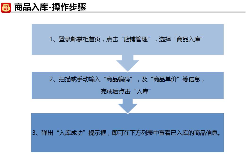 配置入库怎么操作?,配置入库如何设置步骤 第2张 配置入库怎么操作?,配置入库如何设置步骤 第2张