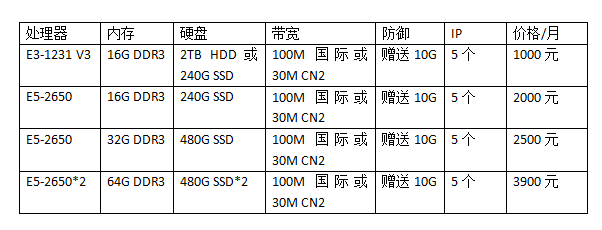 独立服务器价格多少钱?哪些因素影响报价? 第2张 独立服务器价格多少钱?哪些因素影响报价? 第2张