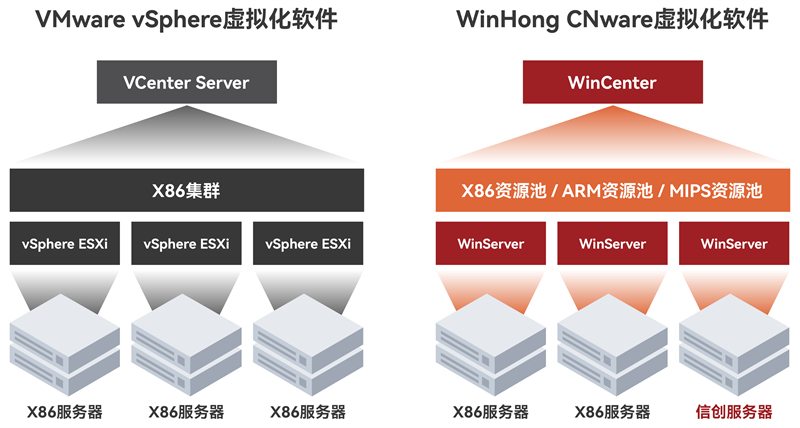x86服务器虚拟化是什么意思,虚拟化技术有哪些优势? 第1张 x86服务器虚拟化是什么意思,虚拟化技术有哪些优势? 第1张