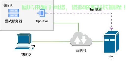 游戏服务器端口怎么开放?内网穿透工具怎么选? 第2张 游戏服务器端口怎么开放?内网穿透工具怎么选? 第2张