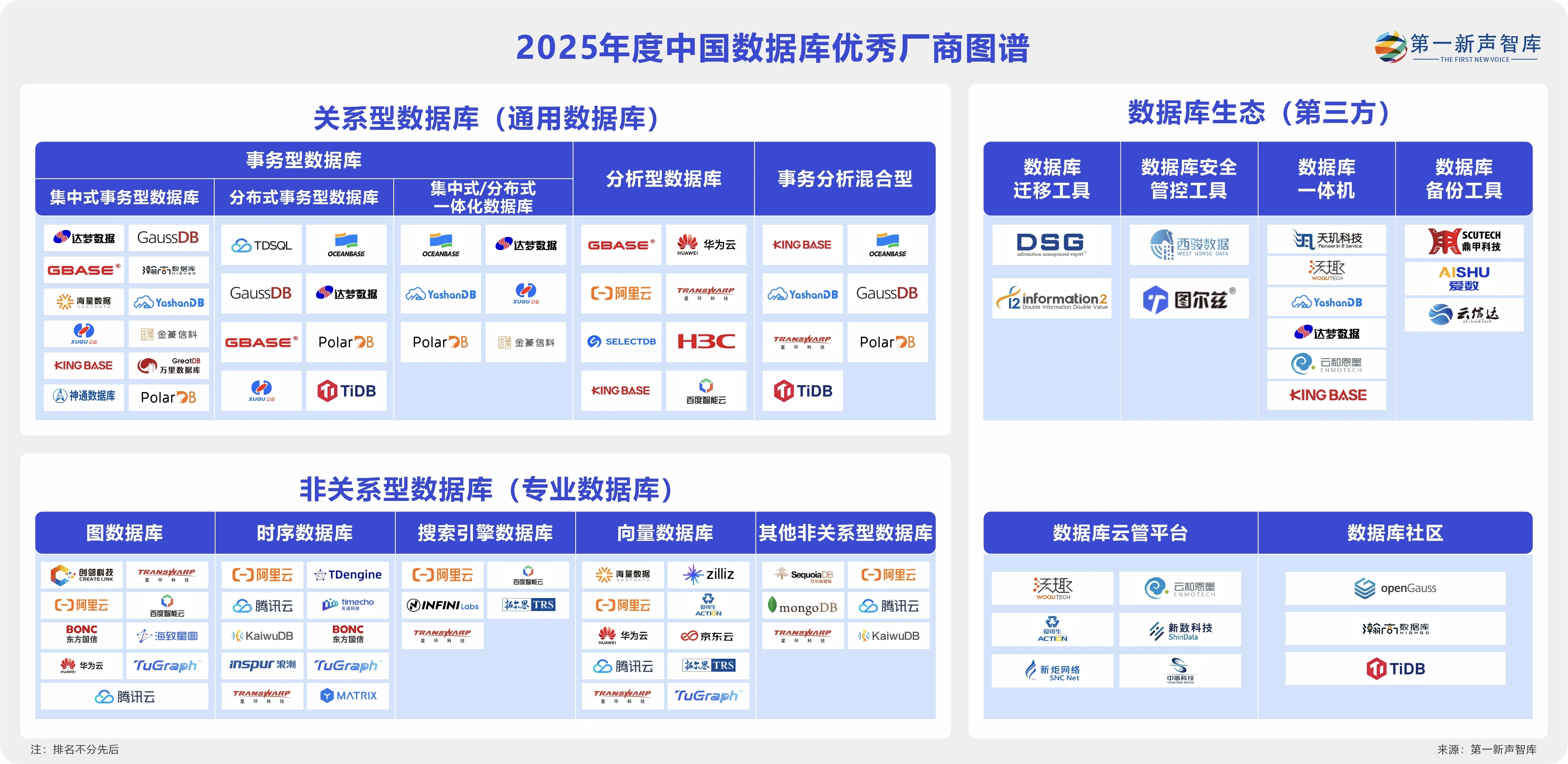 国际数据库厂家排名谁最强?2024年主流数据库选型指南 第1张 国际数据库厂家排名谁最强?2024年主流数据库选型指南 第1张