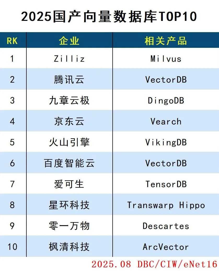 国际数据库厂家排名谁最强?2024年主流数据库选型指南 第3张 国际数据库厂家排名谁最强?2024年主流数据库选型指南 第3张