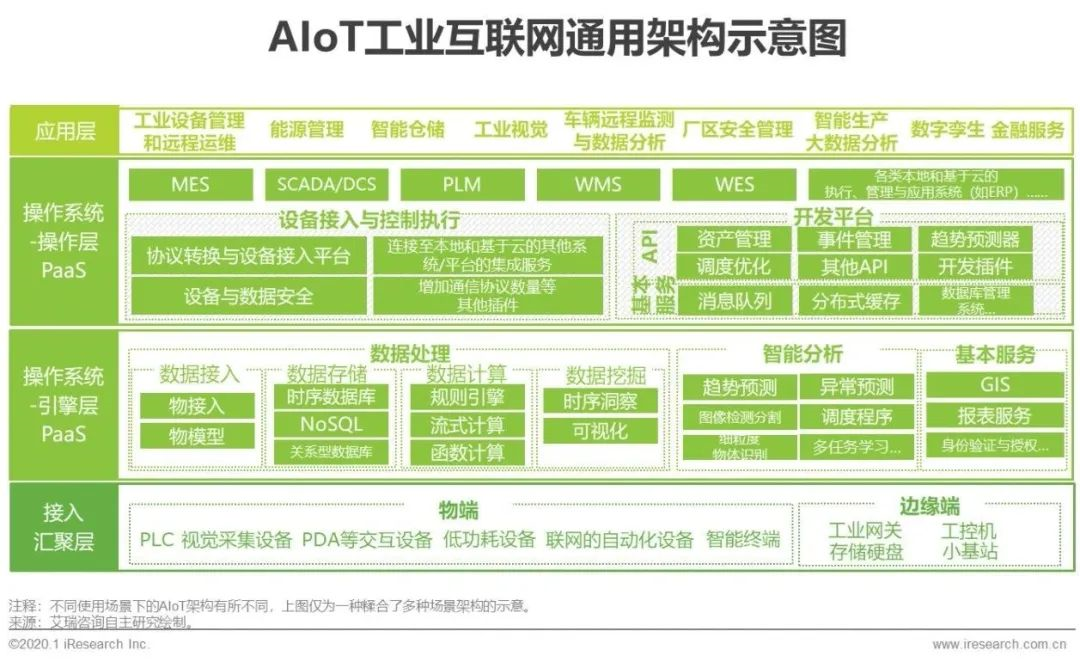 工业AIoT是什么?工业AIoT应用场景有哪些 第2张 工业AIoT是什么?工业AIoT应用场景有哪些 第2张