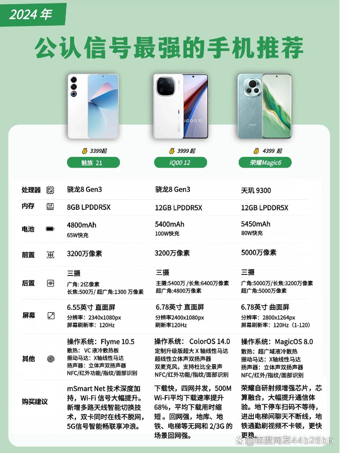高网络收发排行榜哪个手机信号最好，2024哪款最值得买 第3张