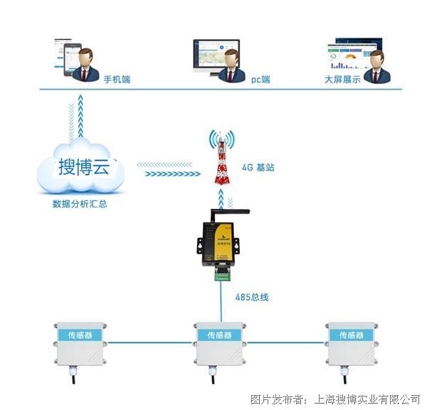 高通量物联网环境监测云平台是什么?,怎么用 第1张 高通量物联网环境监测云平台是什么?,怎么用 第1张