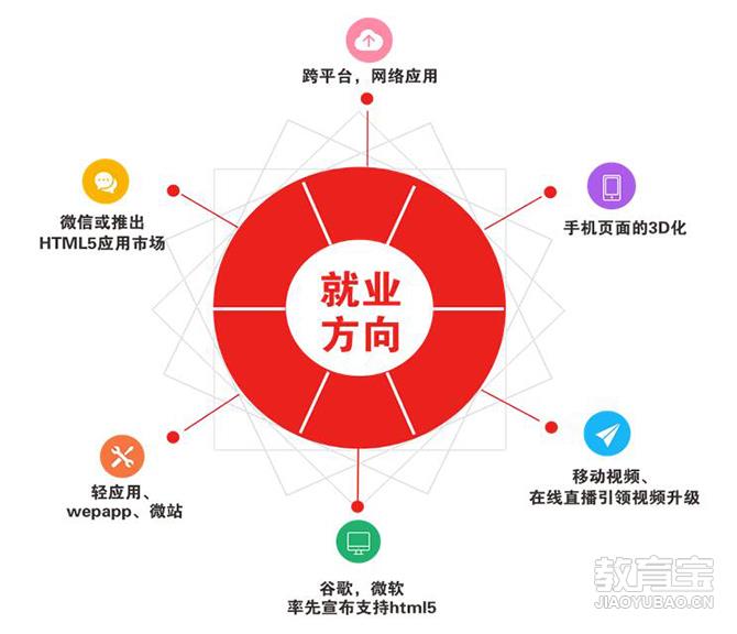 高职移动应用开发专业就业前景如何,就业方向有哪些 第2张 高职移动应用开发专业就业前景如何,就业方向有哪些 第2张