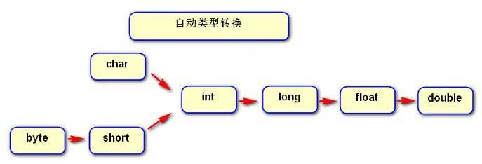 java从整形变为浮点型怎么 第1张 java从整形变为浮点型怎么 第1张