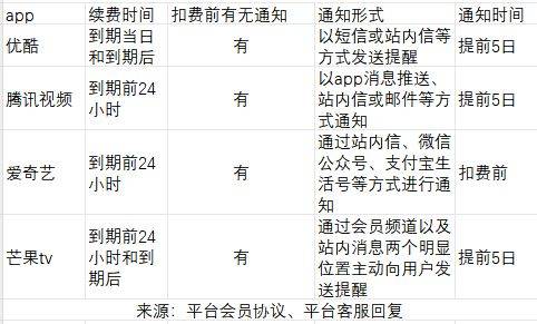 优酷为何自行扣除用户话费?背后真相引人质疑! 第2张 优酷为何自行扣除用户话费?背后真相引人质疑! 第2张