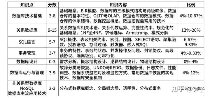 数据库三级考试内容是什么?备考策略与难点解析? 第3张 数据库三级考试内容是什么?备考策略与难点解析? 第3张
