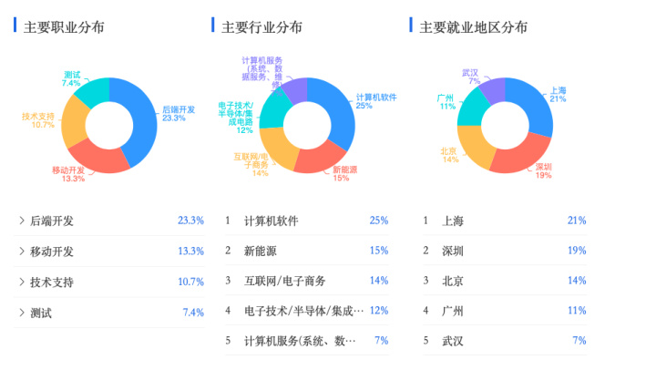 高职生学移动应用开发主要学什么?,就业前景怎么样? 第1张 高职生学移动应用开发主要学什么?,就业前景怎么样? 第1张