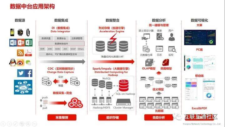 互联网中台存储是什么？中台存储架构选型指南 第1张